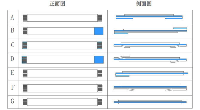 FFC產品標準類型